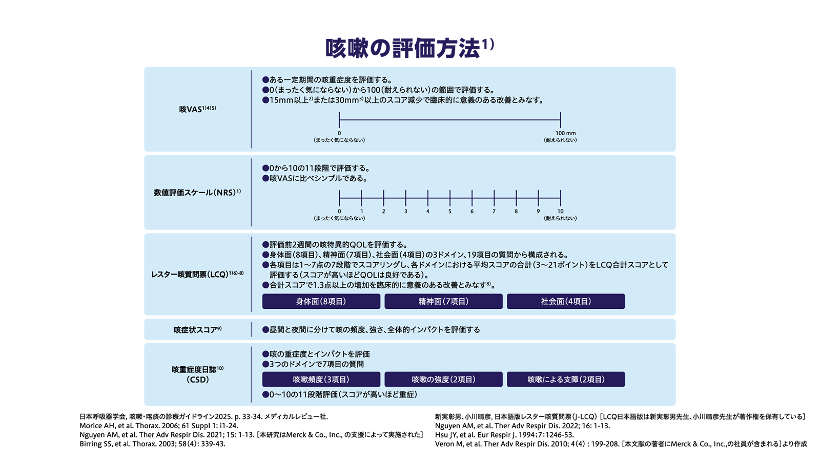 咳嗽の評価方法